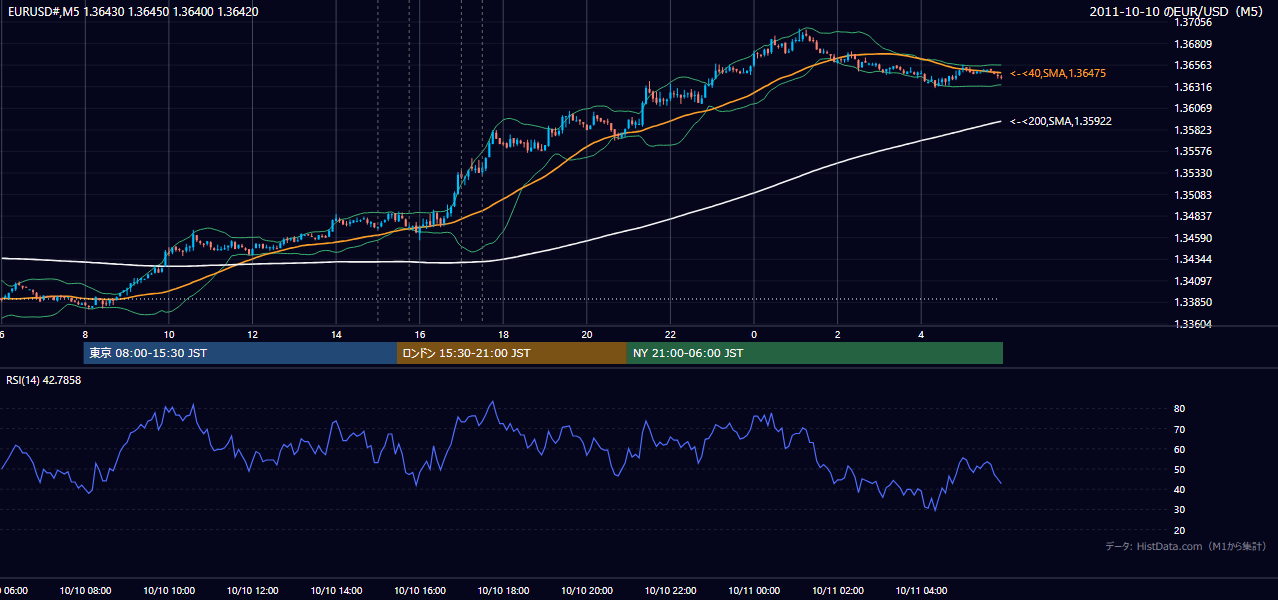 2011年10月10日(月) EUR/USD 5分足チャート