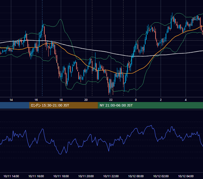 2011年10月11日（火） EUR/USD 5分足チャート
