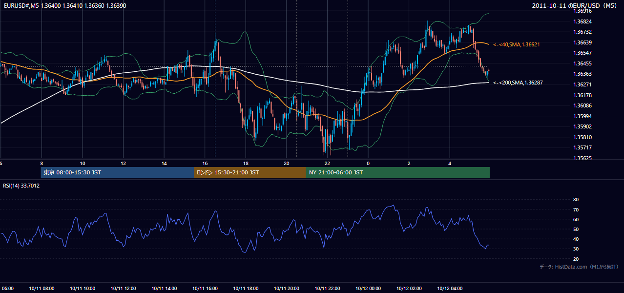 2011年10月11日（火） EUR/USD 5分足チャート