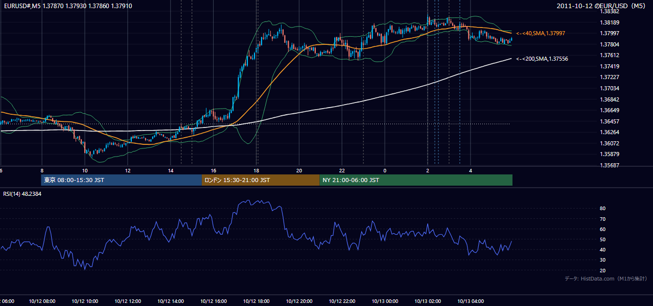 2011年10月12日（水） EUR/USD 5分足チャート