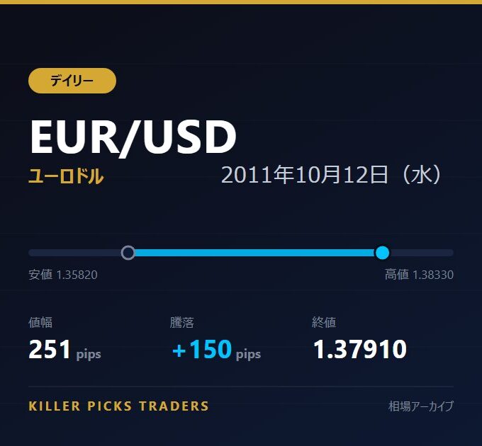 EUR/USD 2011年10月12日（水） 値幅251pips