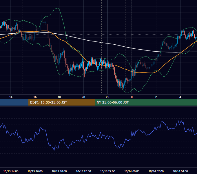 2011年10月13日（木） EUR/USD 5分足チャート
