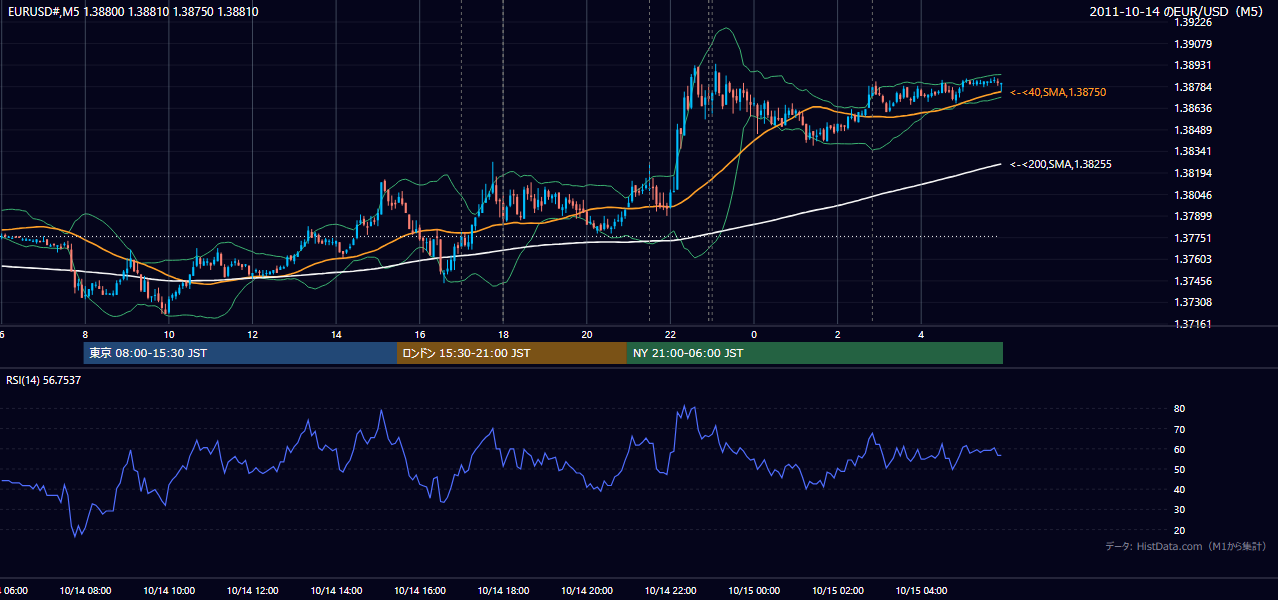 2011年10月14日(金) EUR/USD 5分足チャート
