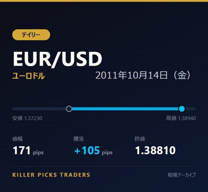 EUR/USD 2011年10月14日（金） 値幅171pips
