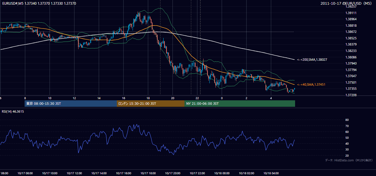 2011-10-17(月) EUR/USD 5分足チャート