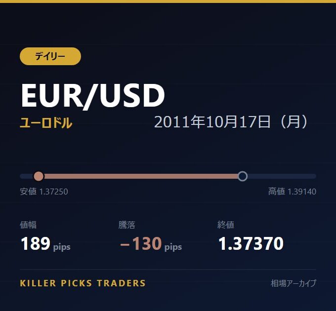 EUR/USD 2011年10月17日（月） 値幅189pips