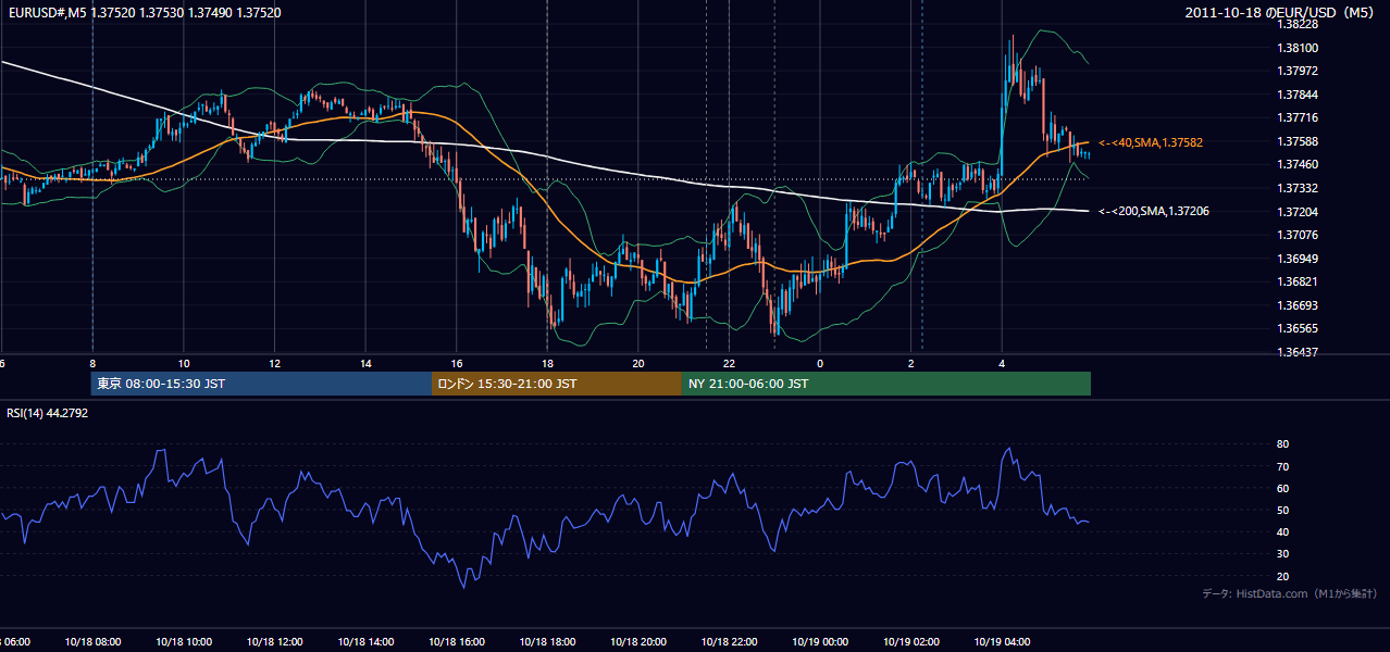 2011-10-18(火) EUR/USD 5分足チャート