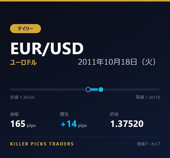 EUR/USD 2011年10月18日（火） 値幅165pips