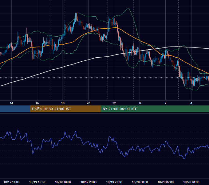 2011年10月19日（水） EUR/USD 5分足チャート