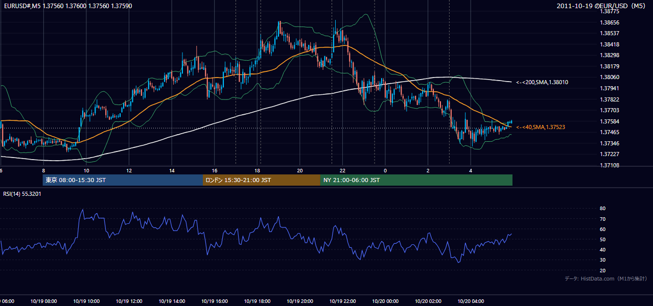 2011-10-19(水) EUR/USD 5分足チャート