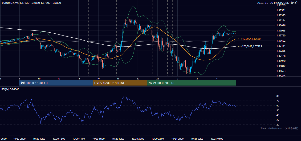 2011-10-20(木) EUR/USD 5分足チャート