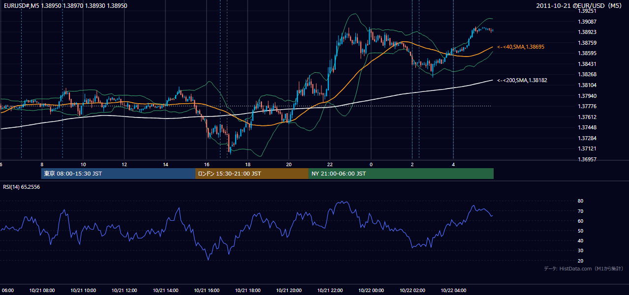 2011-10-21(金) EUR/USD 5分足チャート