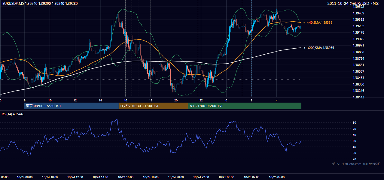 2011-10-24(月) EUR/USD 5分足チャート