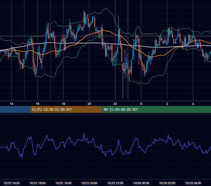 2011年10月25日（火） EUR/USD 5分足チャート