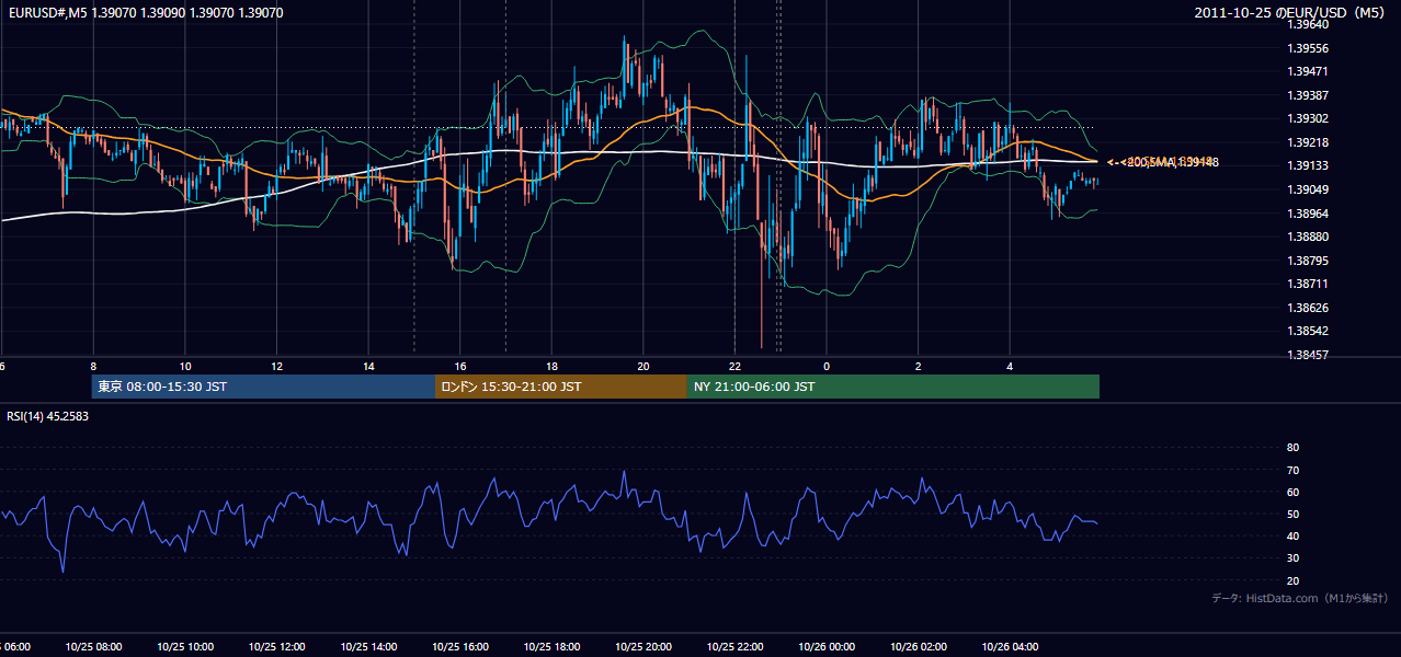 2011-10-25(火) EUR/USD 5分足チャート