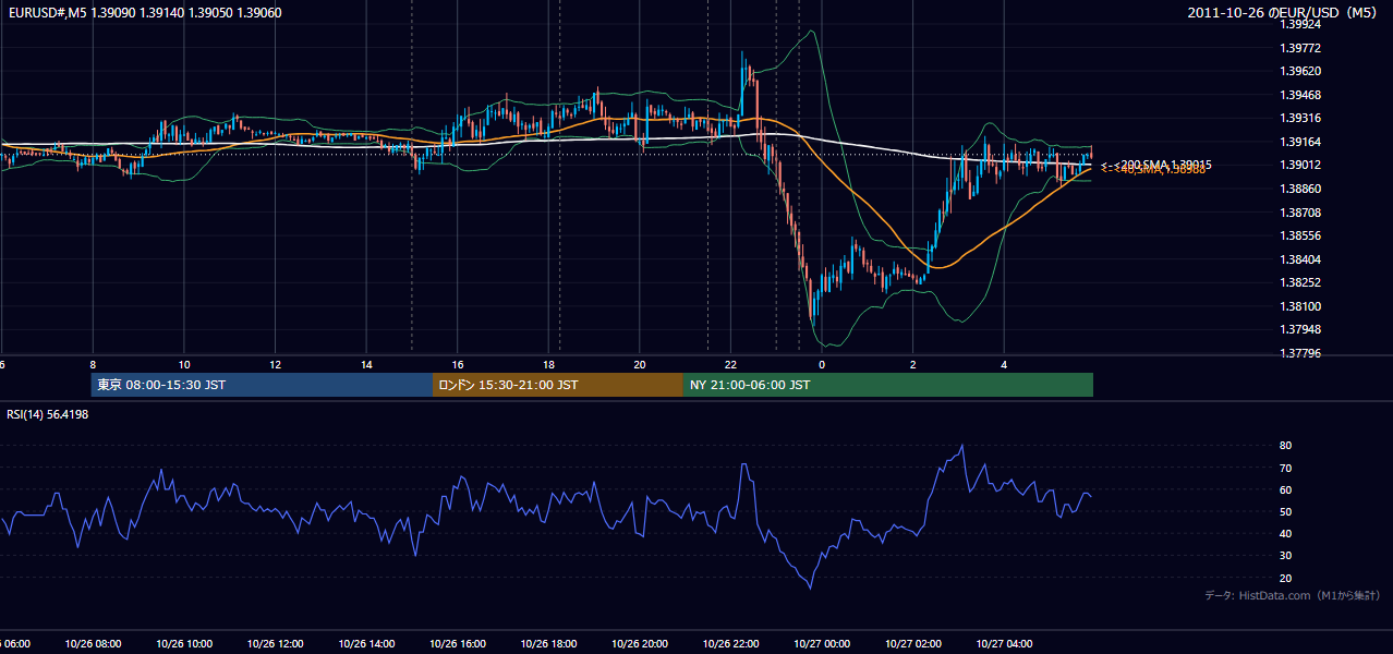 2011年10月26日（水） EUR/USD 5分足チャート
