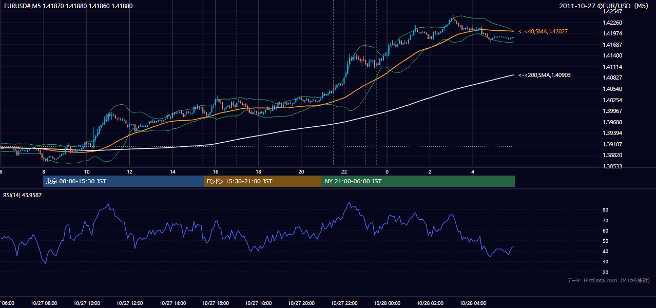 2011年10月27日（木） EUR/USD 5分足チャート