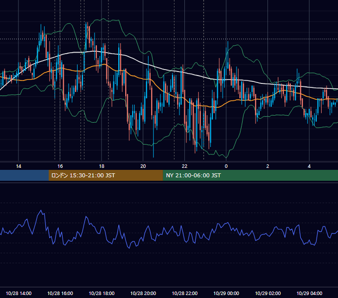 2011年10月28日（金） EUR/USD 5分足チャート
