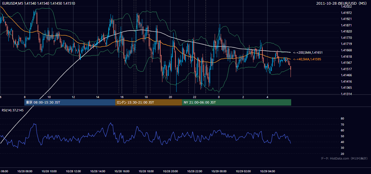 2011-10-28(金) EUR/USD 5分足チャート