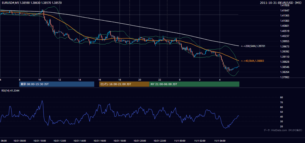 2011年10月31日（月） EUR/USD 5分足チャート