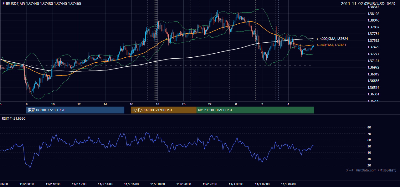 2011年11月2日（水） EUR/USD 5分足チャート