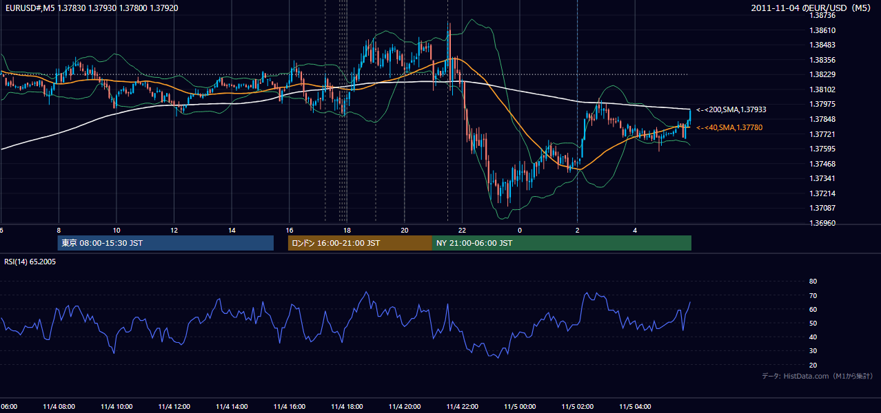 2011年11月4日（金） EUR/USD 5分足チャート