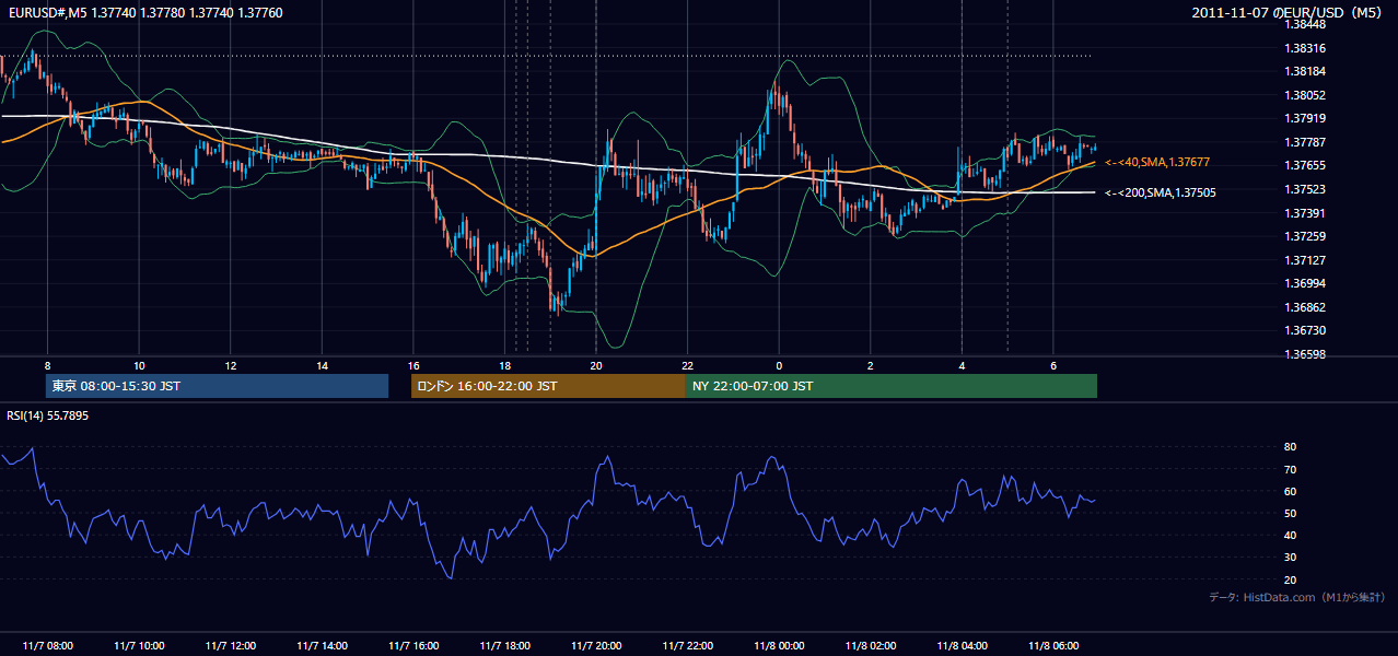 2011年11月7日(月) EUR/USD 5分足チャート