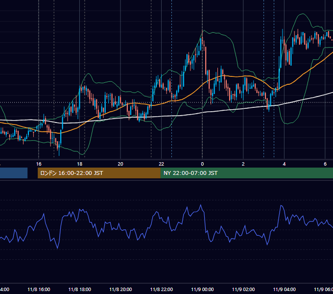 2011年11月8日（火） EUR/USD 5分足チャート