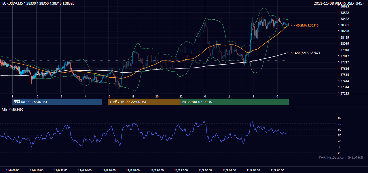 2011-11-08(火) EUR/USD 5分足チャート