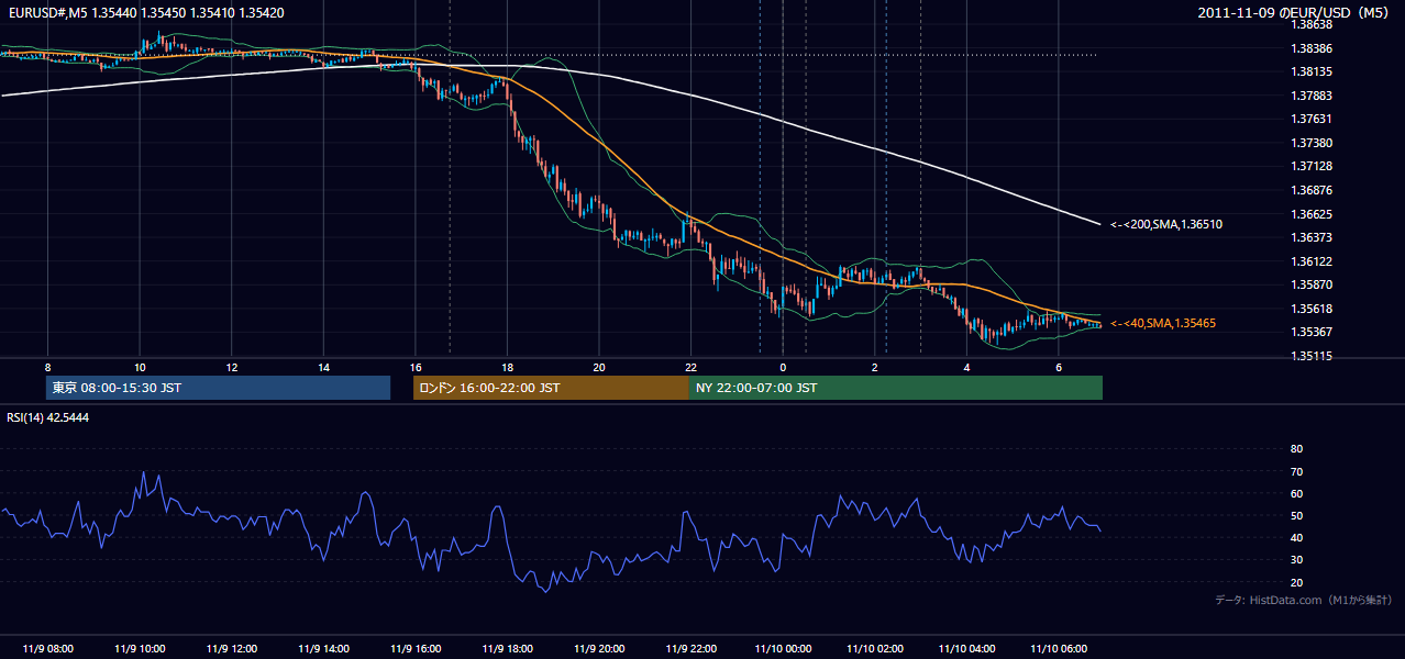 2011年11月9日(水) EUR/USD 5分足チャート
