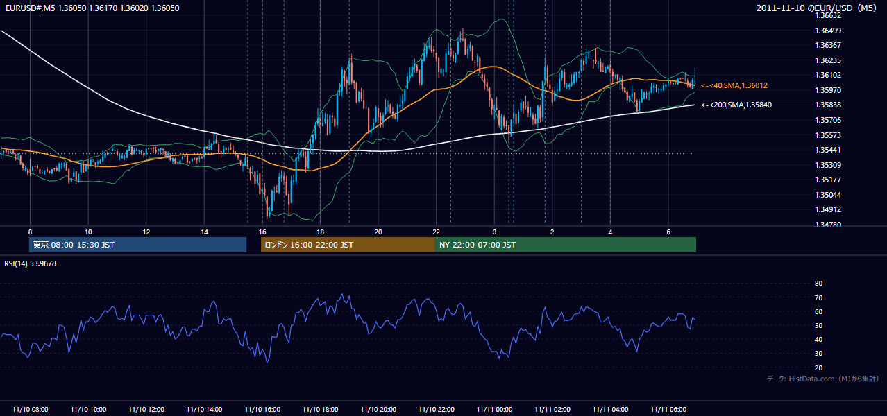 2011年11月10日（木） EUR/USD 5分足チャート