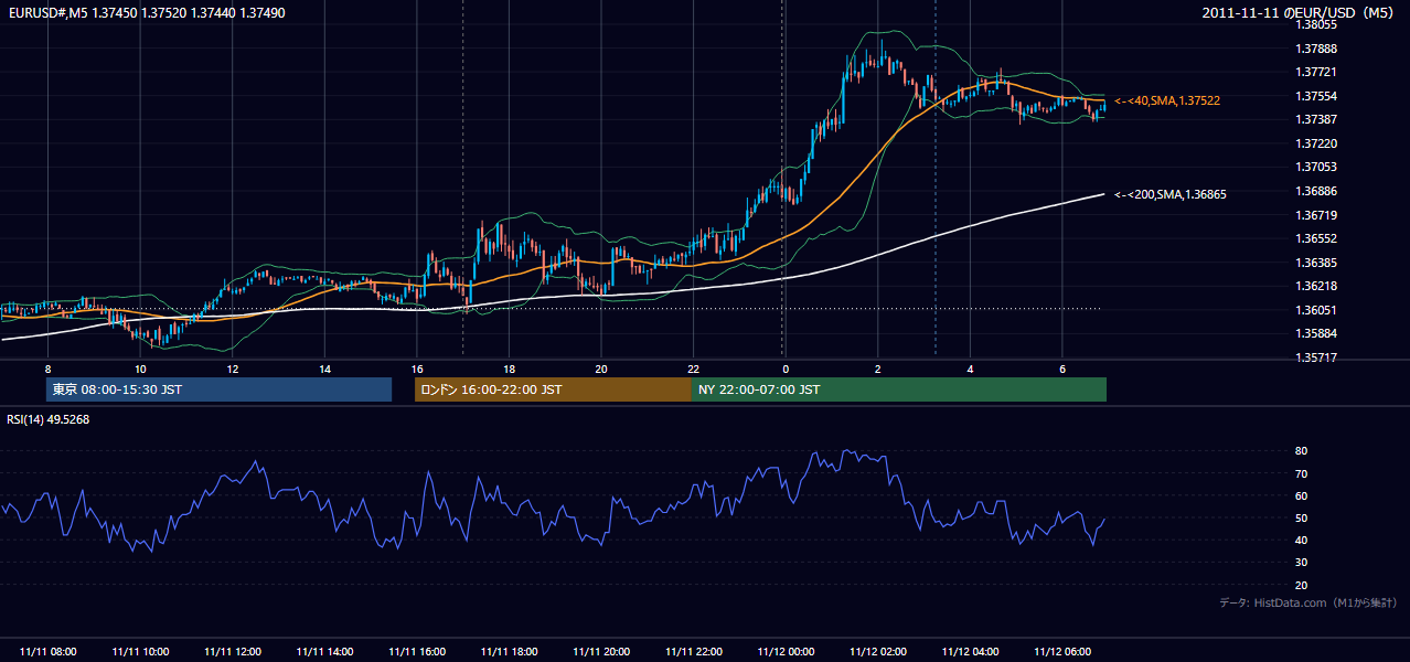2011年11月11日（金） EUR/USD 5分足チャート