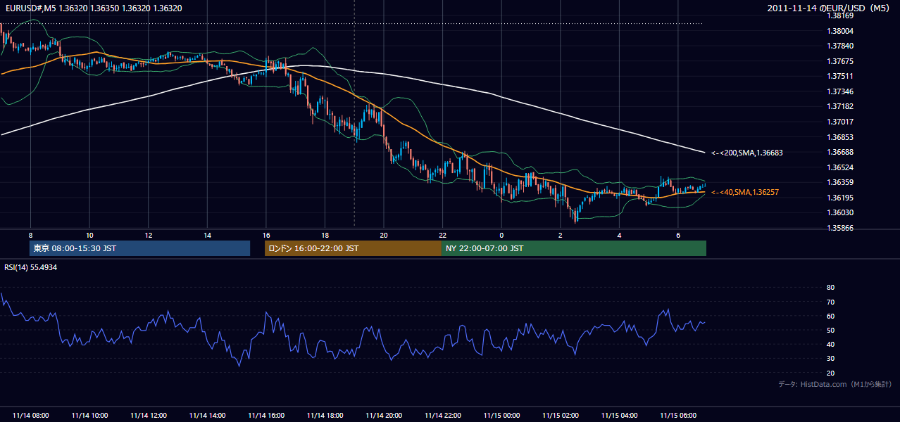 2011年11月14日(月) EUR/USD 5分足チャート