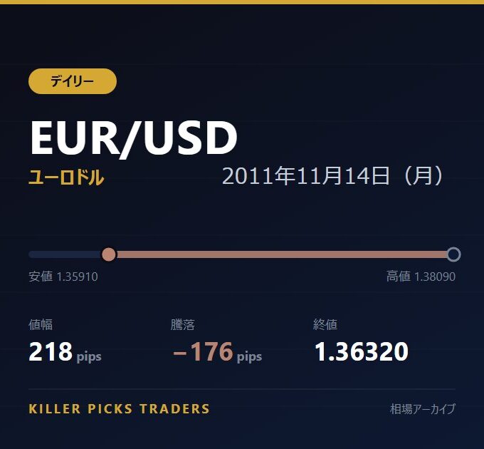EUR/USD 2011年11月14日（月） 値幅218pips