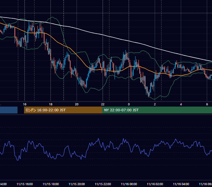 2011年11月15日（火） EUR/USD 5分足チャート