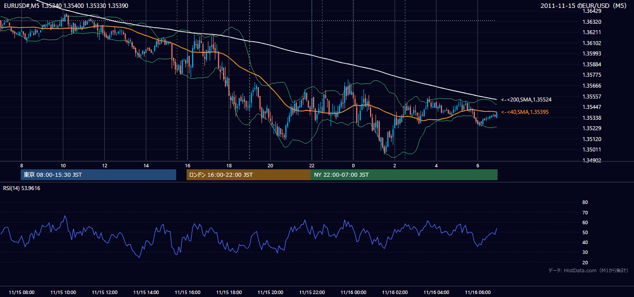 2011年11月15日(火) EUR/USD 5分足チャート
