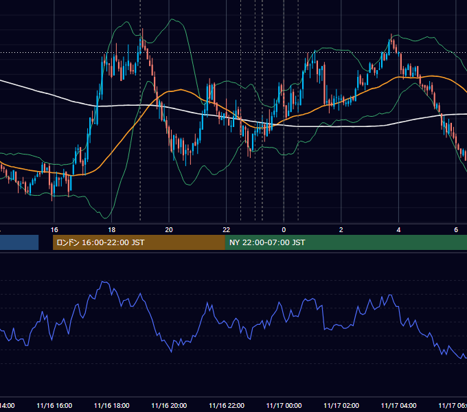 2011年11月16日（水） EUR/USD 5分足チャート