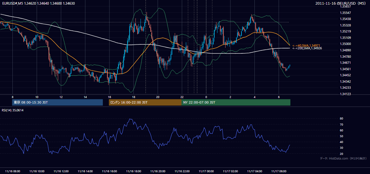2011-11-16(水) EUR/USD 5分足チャート