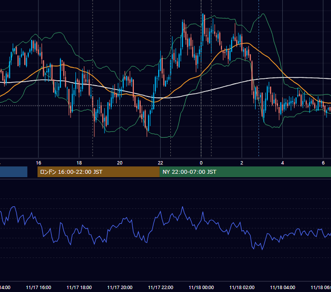 2011年11月17日（木） EUR/USD 5分足チャート