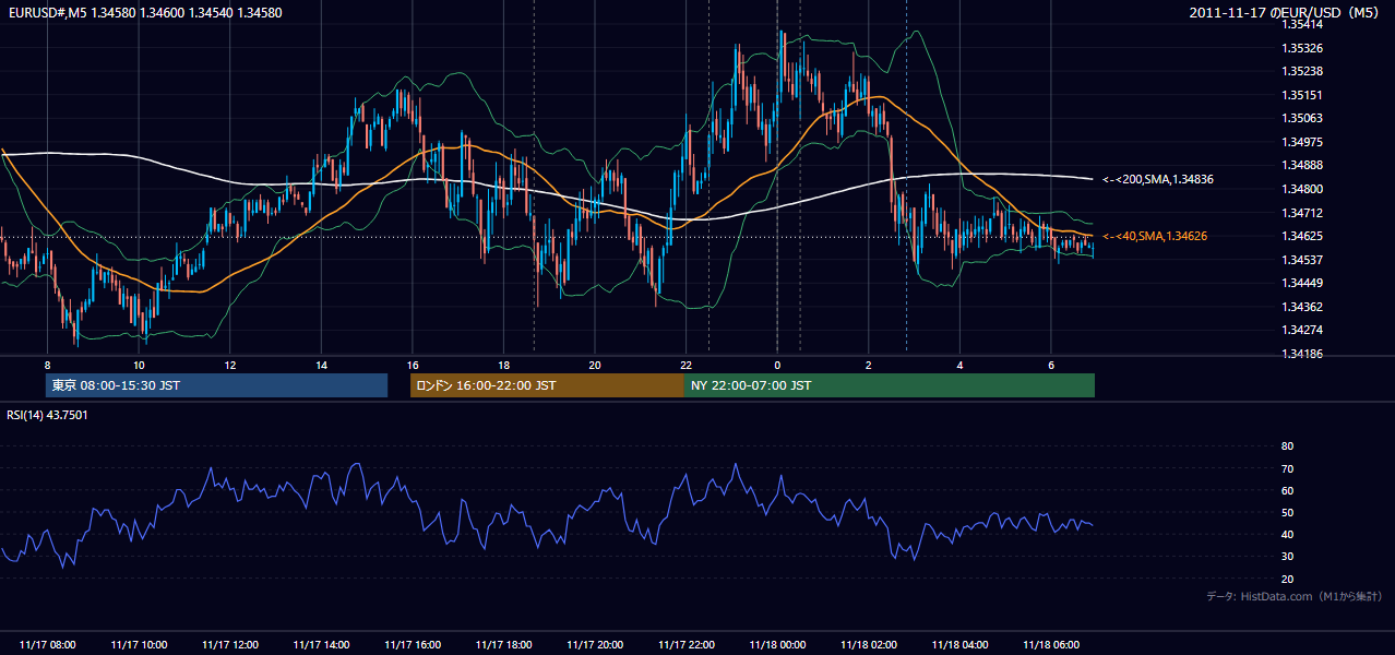 2011-11-17(木) EUR/USD 5分足チャート