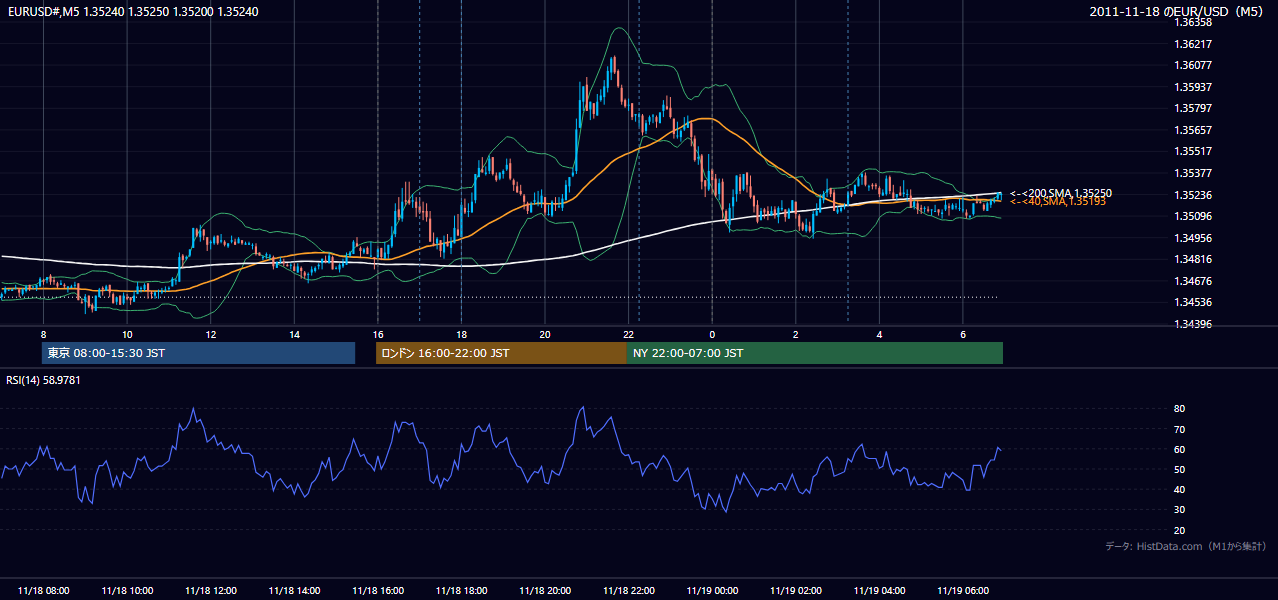 2011年11月18日(金) EUR/USD 5分足チャート