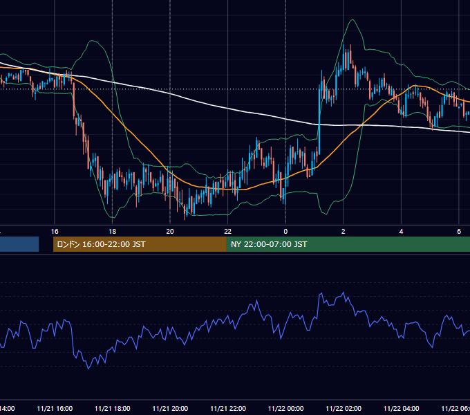 2011年11月21日（月） EUR/USD 5分足チャート