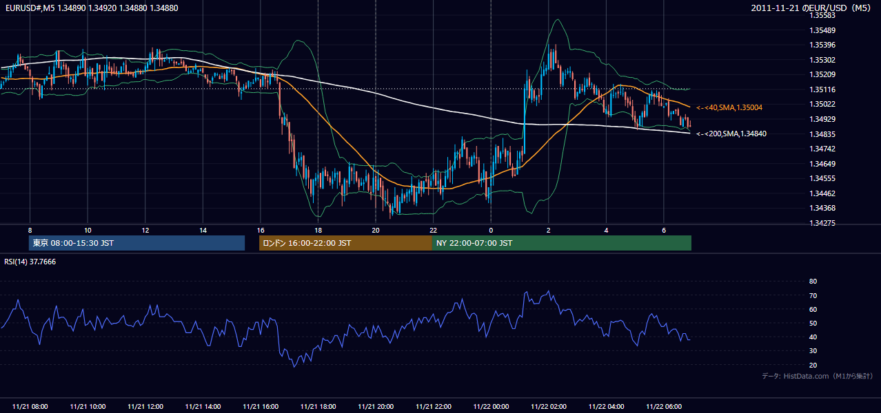2011年11月21日(月) EUR/USD 5分足チャート