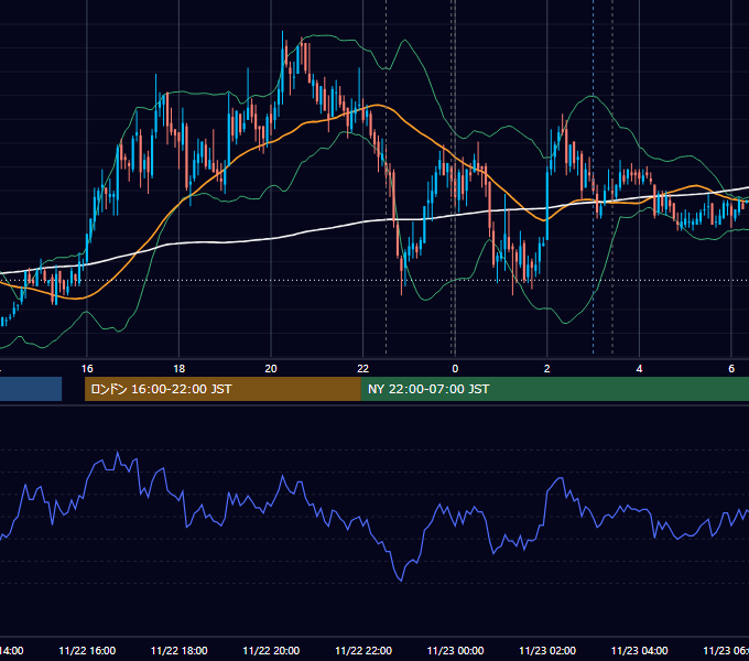 2011年11月22日（火） EUR/USD 5分足チャート