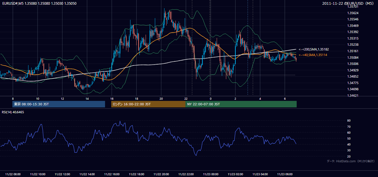 2011-11-22（火） EUR/USD 5分足チャート