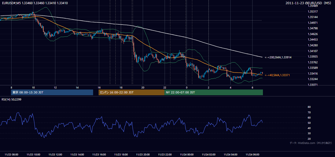 2011年11月23日(水) EUR/USD 5分足チャート
