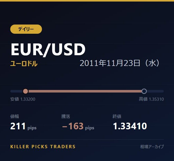 EUR/USD 2011年11月23日（水） 値幅211pips