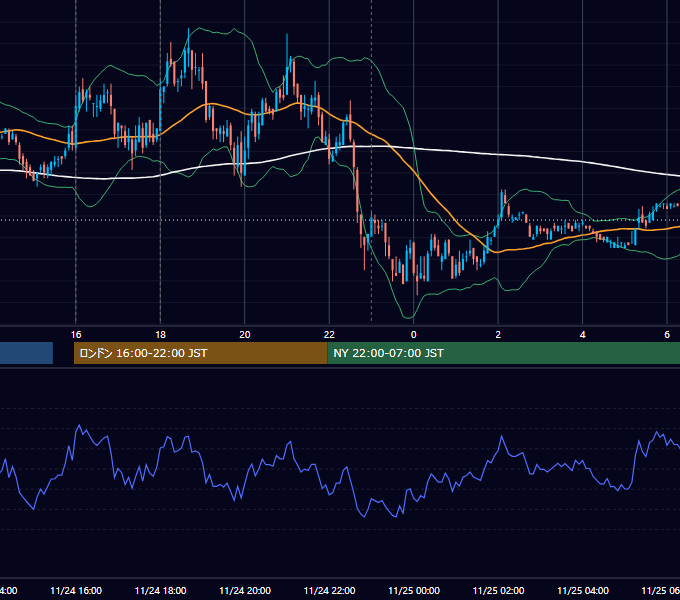 2011年11月24日（木） EUR/USD 5分足チャート