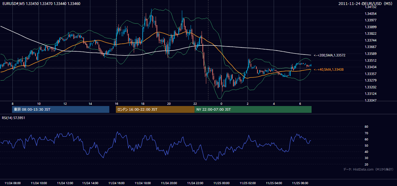 2011年11月24日(木) EUR/USD 5分足チャート