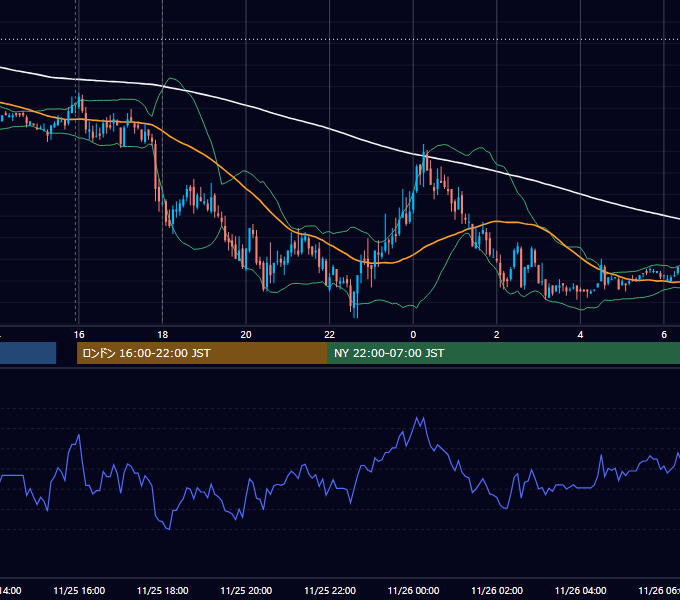 2011年11月25日（金） EUR/USD 5分足チャート
